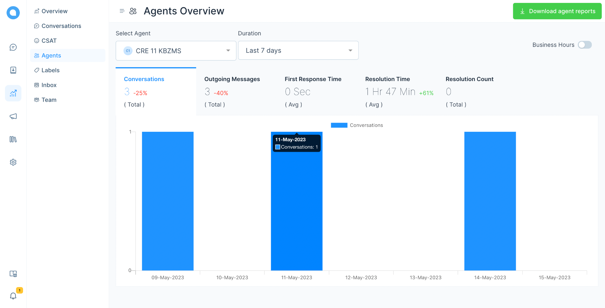 Agent Analytic View