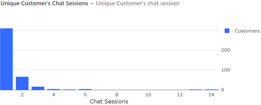 Chat Sessions Graph